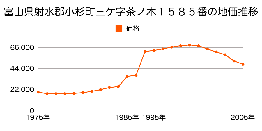 富山県射水郡小杉町中太閤山２丁目３６番の地価推移のグラフ