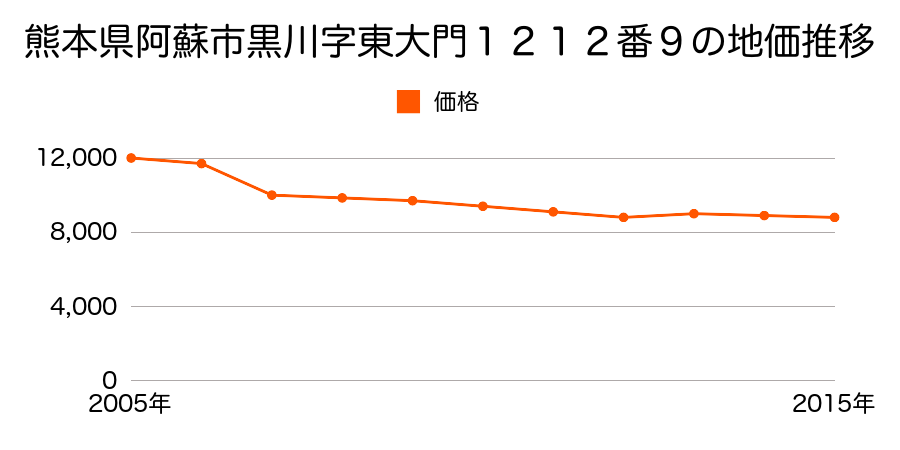 熊本県阿蘇市赤水字山色見７２８番４の地価推移のグラフ