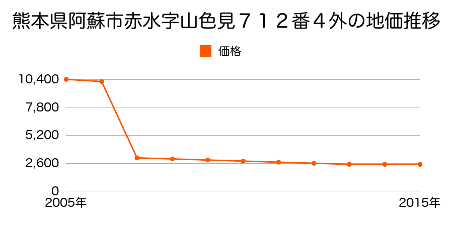 熊本県阿蘇市波野大字滝水字滝水久保２２９番２の地価推移のグラフ