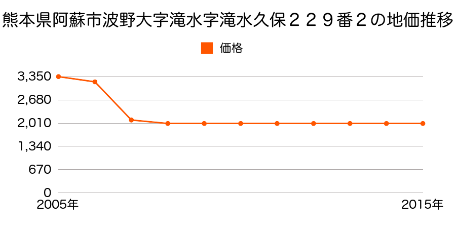 熊本県阿蘇市波野大字波野字中大道３７６７番３の地価推移のグラフ