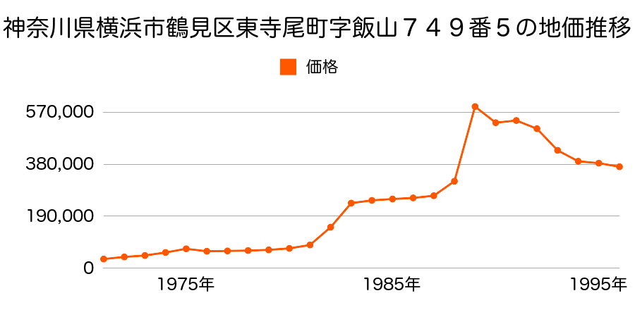 神奈川県横浜市鶴見区鶴見１丁目５５番３の地価推移のグラフ