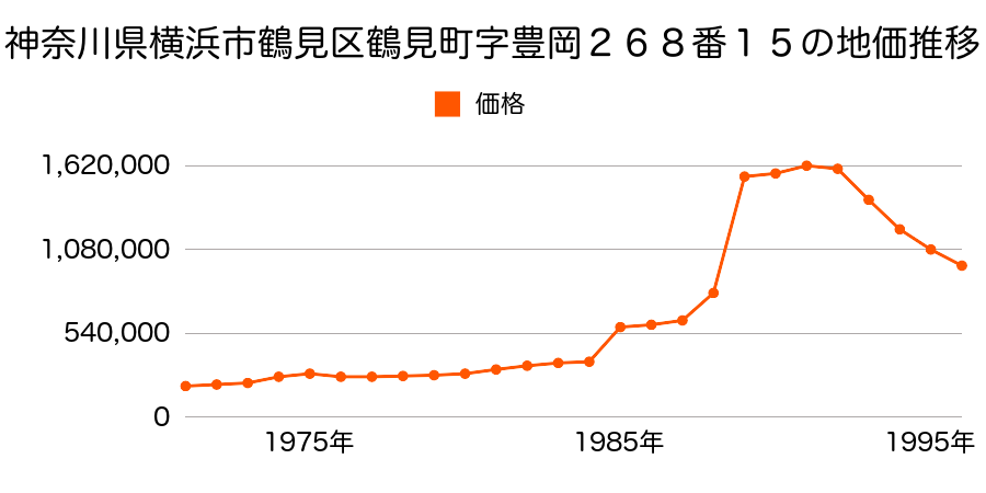 神奈川県横浜市鶴見区豊岡町３８５番２１の地価推移のグラフ