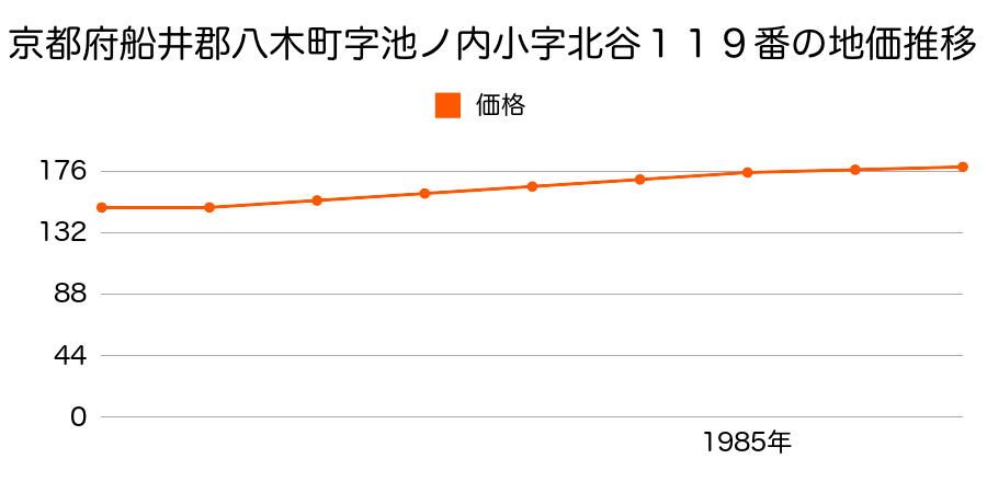 京都府船井郡八木町字池ノ内小字北谷１１９番の地価推移のグラフ