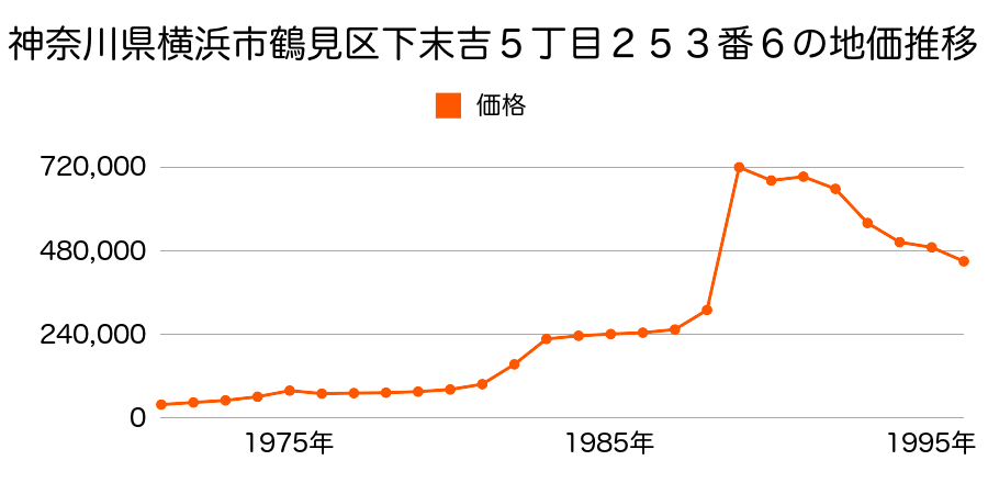 神奈川県横浜市鶴見区寺谷１丁目１７１９番３の地価推移のグラフ