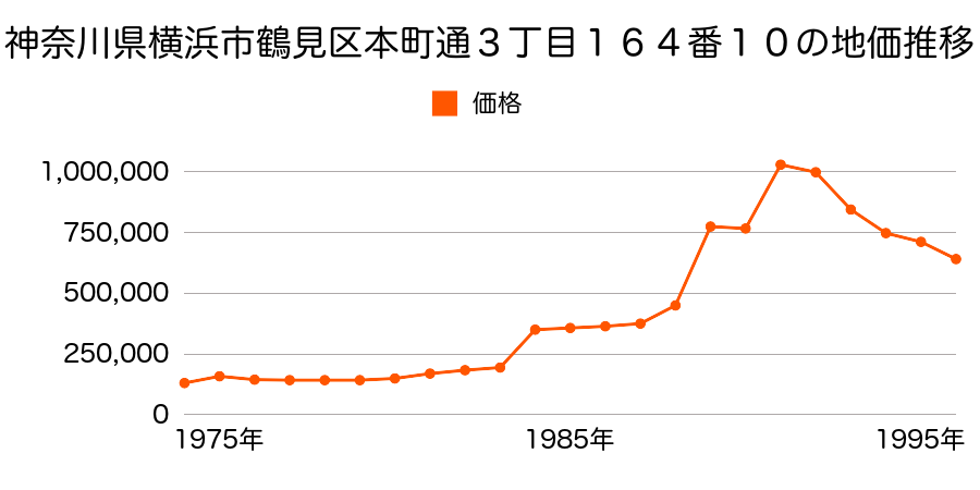 神奈川県横浜市鶴見区生麦１丁目４７番７２の地価推移のグラフ