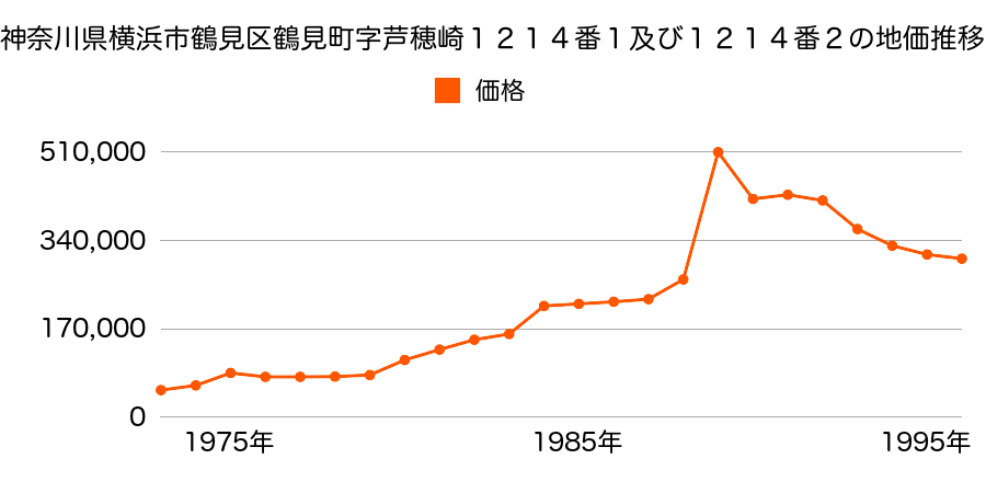 神奈川県横浜市鶴見区駒岡５丁目１８３０番の地価推移のグラフ