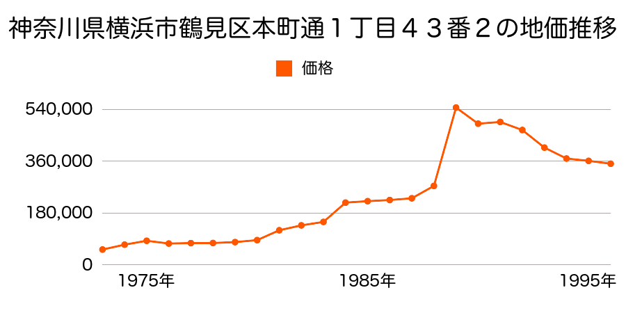 神奈川県横浜市鶴見区栄町通１丁目５番４の地価推移のグラフ