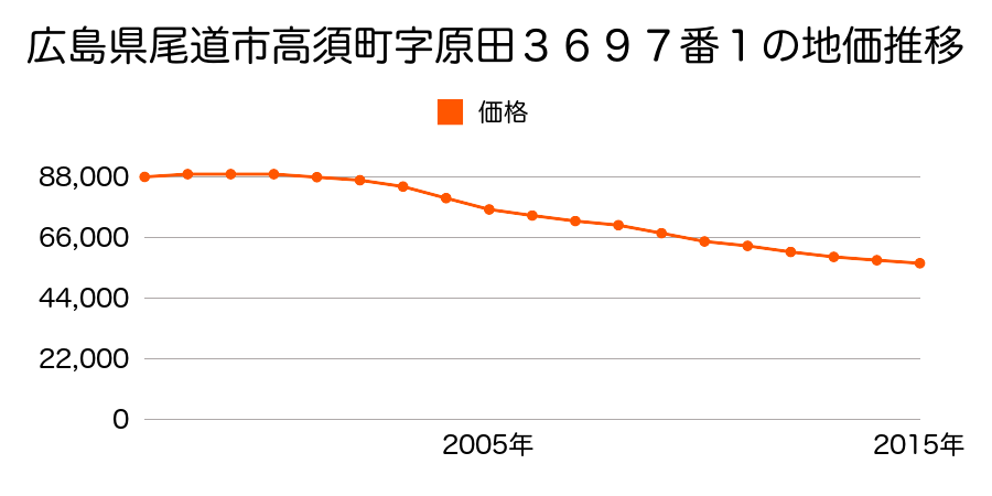 広島県尾道市高須町字原田３６９７番１の地価推移のグラフ