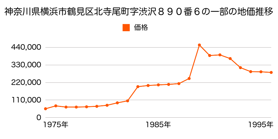 神奈川県横浜市鶴見区馬場６丁目８９３番３４の地価推移のグラフ