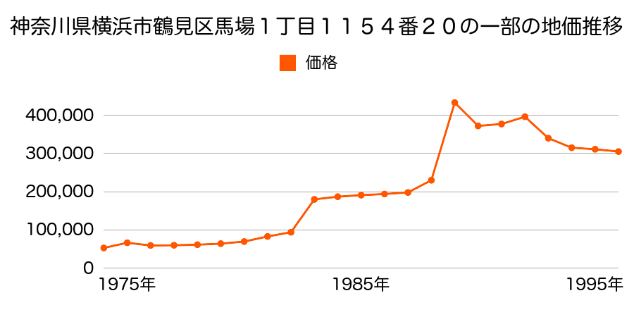 神奈川県横浜市鶴見区東寺尾１丁目４２番３の地価推移のグラフ
