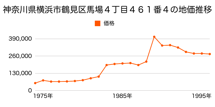 神奈川県横浜市鶴見区馬場７丁目１２４０番４の地価推移のグラフ