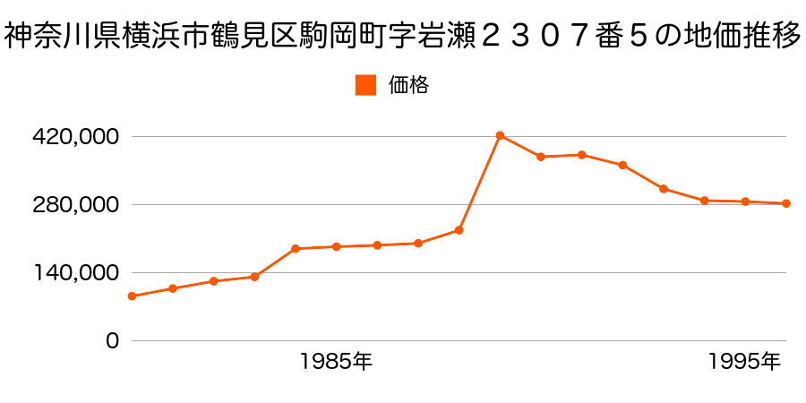 神奈川県横浜市鶴見区駒岡４丁目２３０７番３の地価推移のグラフ