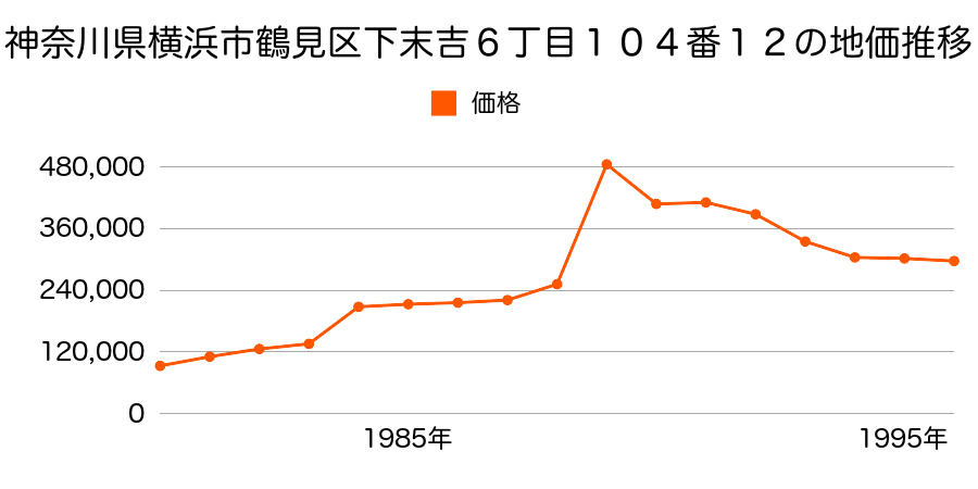 神奈川県横浜市鶴見区獅子ケ谷１丁目１１７４番１０の地価推移のグラフ