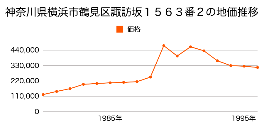 神奈川県横浜市鶴見区北寺尾４丁目９９番６０外の地価推移のグラフ