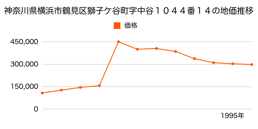 神奈川県横浜市鶴見区生麦４丁目７２５番２６の地価推移のグラフ