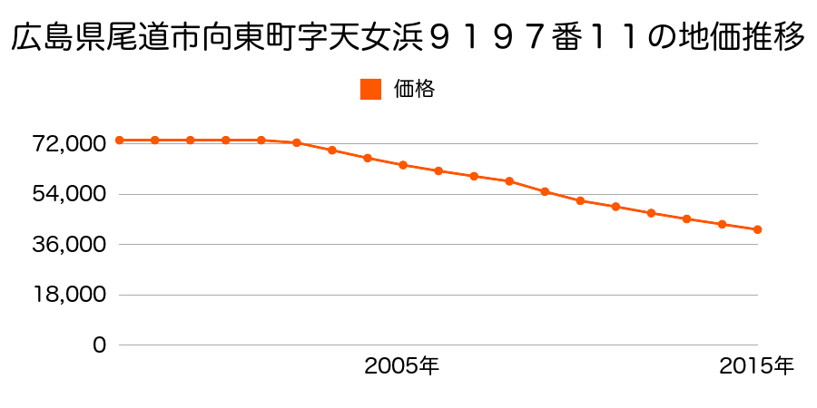 広島県尾道市向東町字天女浜９１９７番１１の地価推移のグラフ