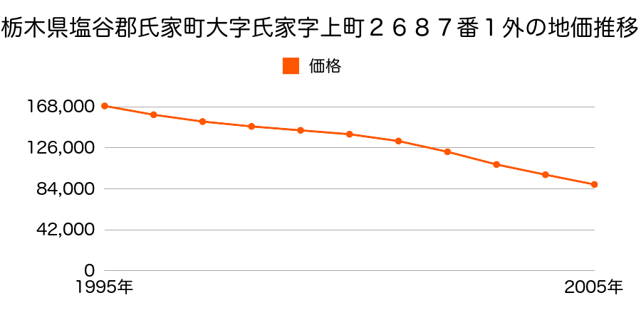 栃木県塩谷郡氏家町大字氏家字上町２６８７番１外の地価推移のグラフ