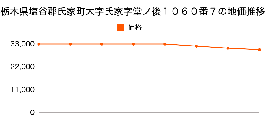 栃木県塩谷郡氏家町大字氏家字堂ノ後１０６０番７の地価推移のグラフ