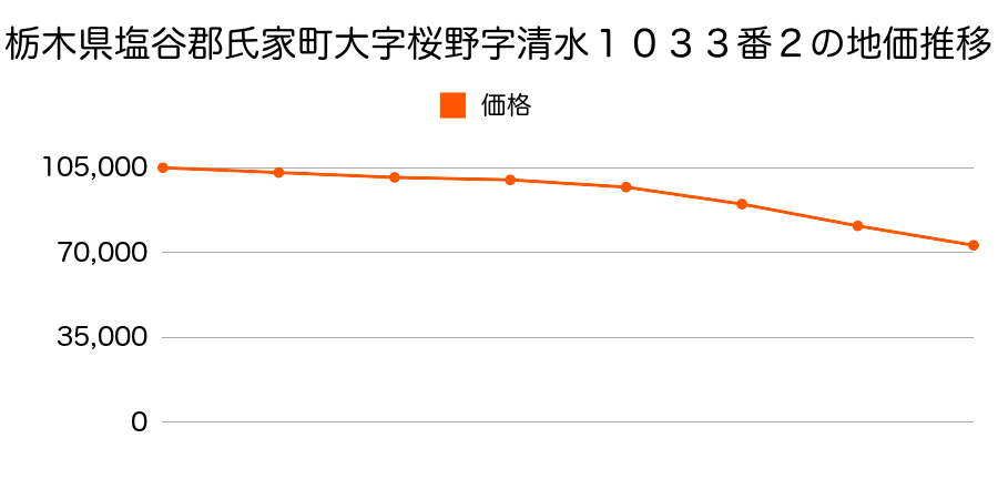 栃木県塩谷郡氏家町大字桜野字清水１０３３番２の地価推移のグラフ