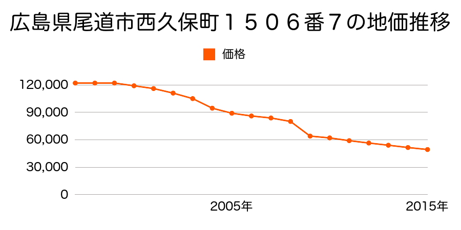 広島県尾道市西久保町１４９４番３の地価推移のグラフ