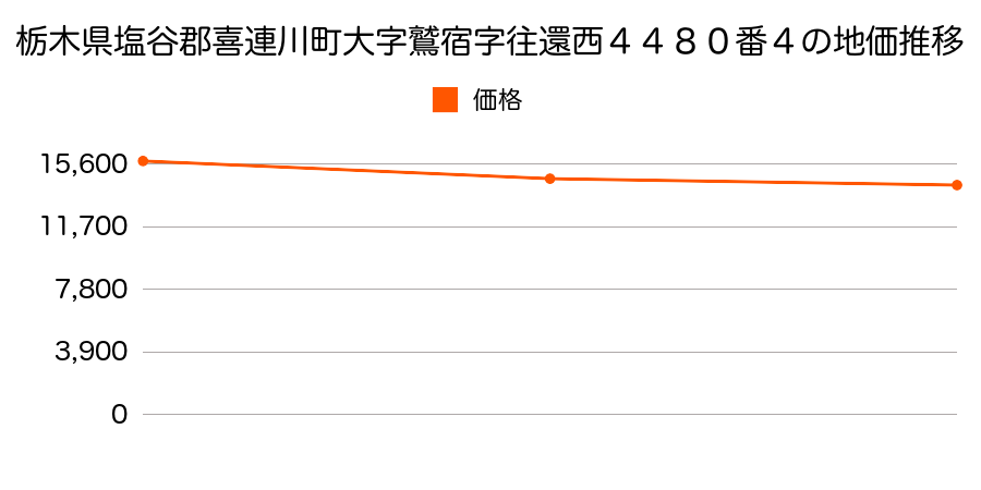 栃木県塩谷郡喜連川町大字鷲宿字往還西４４８０番１７の地価推移のグラフ