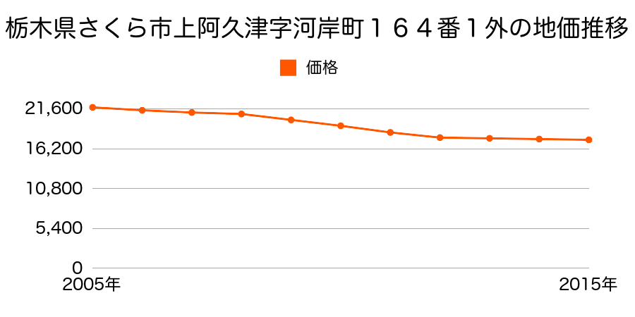 栃木県さくら市上阿久津字河岸町１６４番１外の地価推移のグラフ