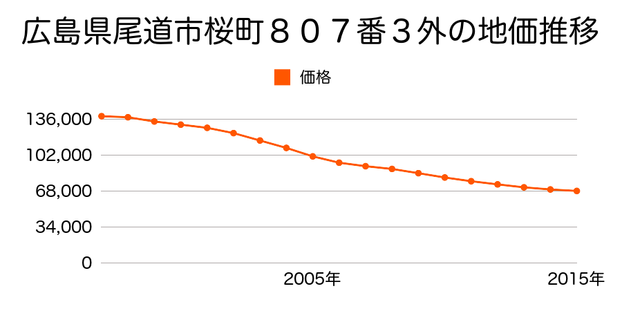 広島県尾道市桜町８０７番３外の地価推移のグラフ