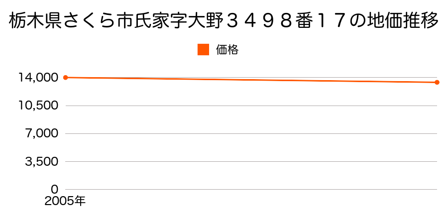 栃木県さくら市氏家字大野３４９８番１７の地価推移のグラフ