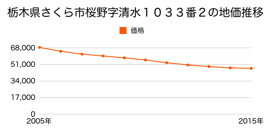 栃木県さくら市桜野字清水１０３３番２の地価推移のグラフ