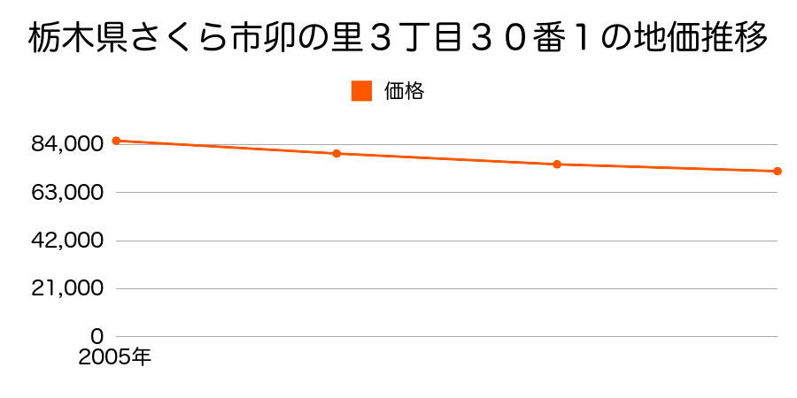 栃木県さくら市氏家字上町２６８７番１外の地価推移のグラフ