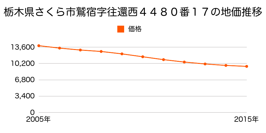 栃木県さくら市鷲宿字往還西４４８０番４の地価推移のグラフ