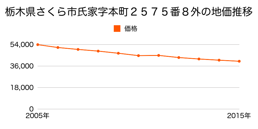 栃木県さくら市氏家字高谷田１８１８番２６の地価推移のグラフ