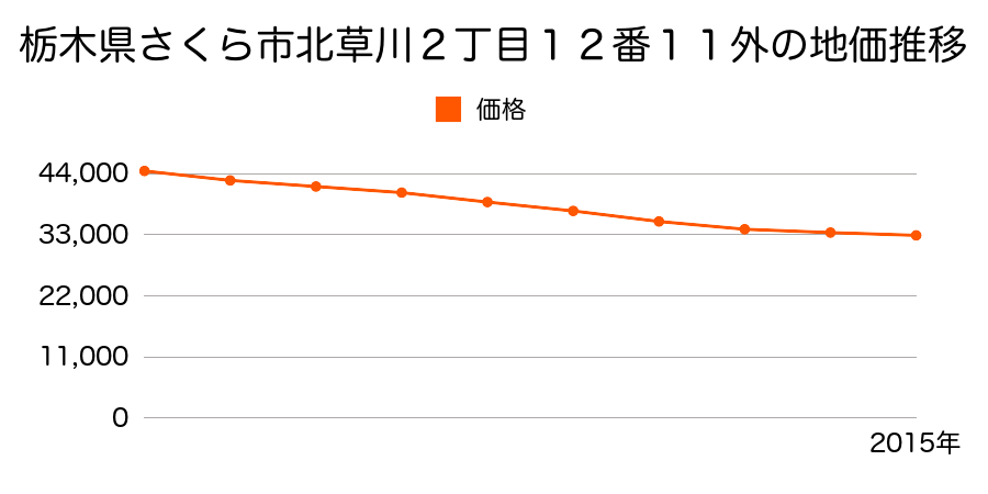 栃木県さくら市北草川２丁目１２番１１外の地価推移のグラフ