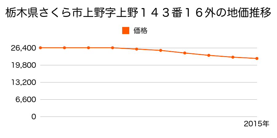 栃木県さくら市上野字上野１４３番１６外の地価推移のグラフ
