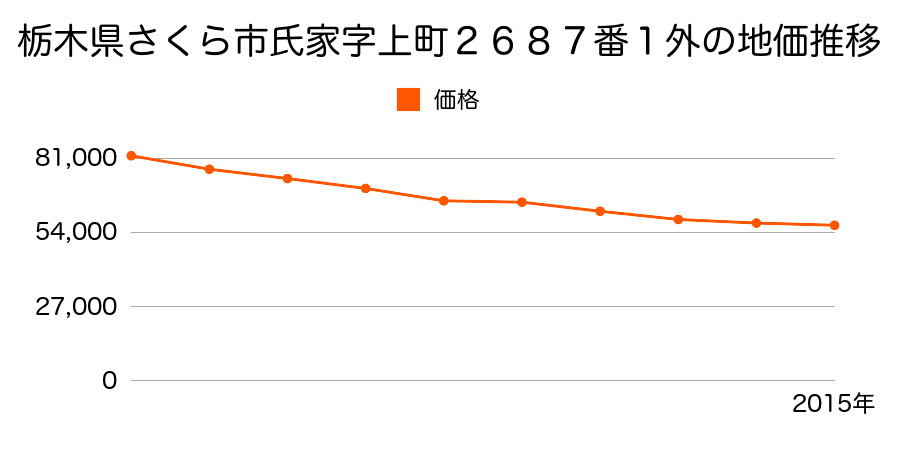 栃木県さくら市卯の里４丁目５１番３の地価推移のグラフ