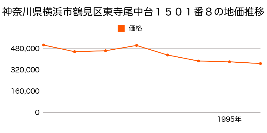 神奈川県横浜市鶴見区東寺尾中台１５０４番の地価推移のグラフ