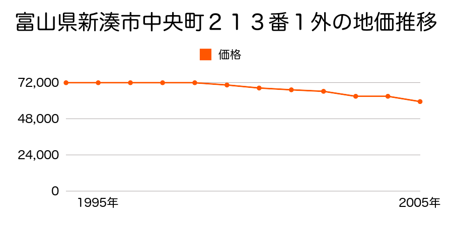 富山県新湊市善光寺３番１１外の地価推移のグラフ