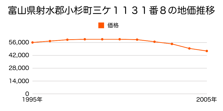 富山県射水郡小杉町三ケ１１３１番８の地価推移のグラフ