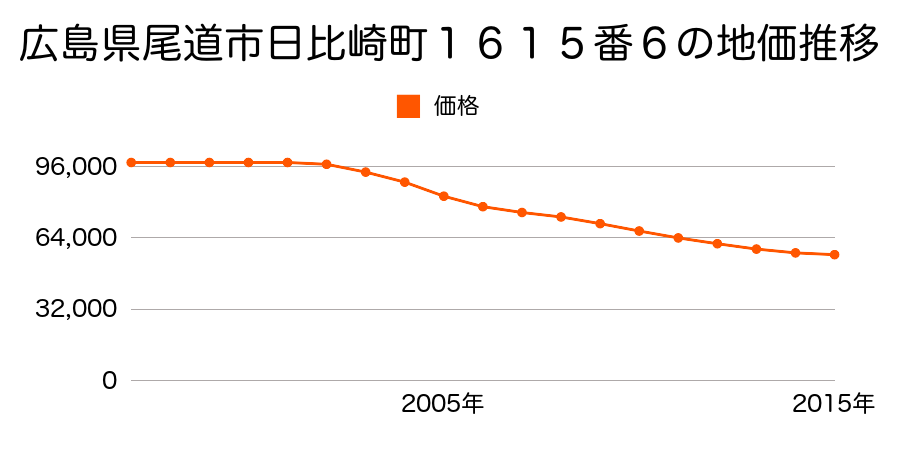 広島県尾道市日比崎町１６１５番６の地価推移のグラフ