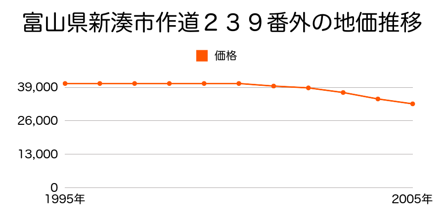 富山県新湊市作道２３９番外の地価推移のグラフ