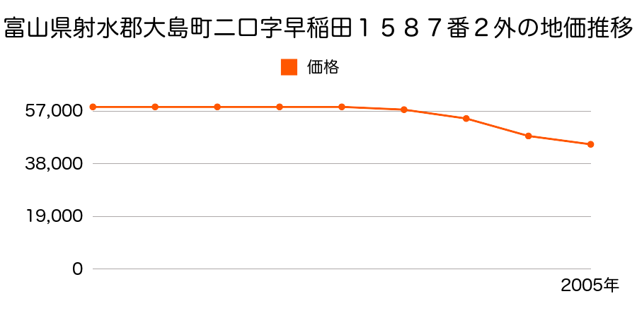 富山県射水郡大島町二口字早稲田１５８７番２外の地価推移のグラフ