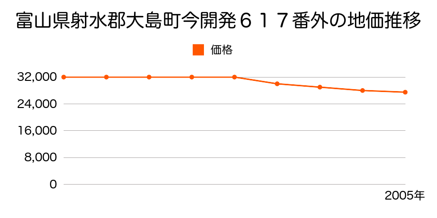 富山県射水郡大島町今開発６１７番外の地価推移のグラフ