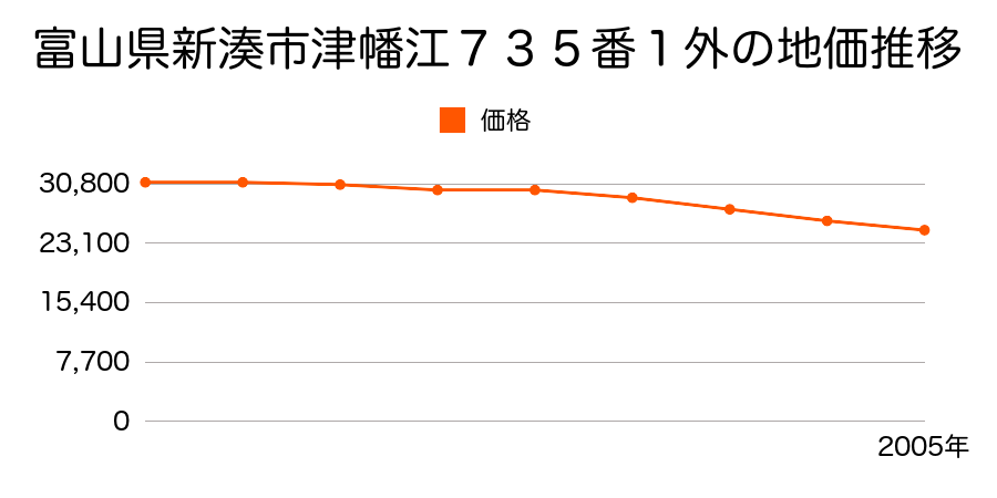 富山県新湊市津幡江７３５番１外の地価推移のグラフ