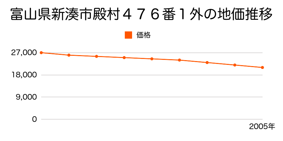 富山県新湊市殿村４７６番１外の地価推移のグラフ