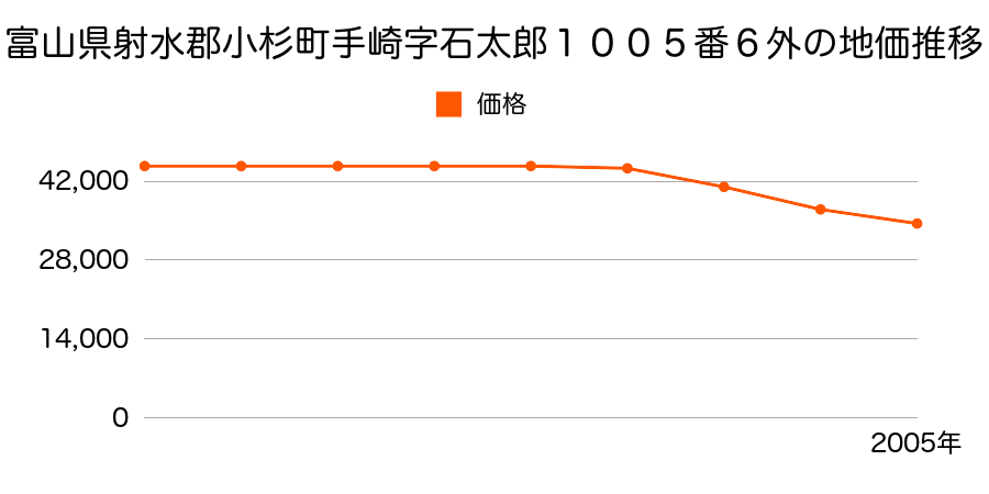 富山県射水郡小杉町手崎字石太郎１００５番６外の地価推移のグラフ