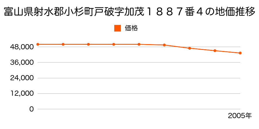 富山県射水郡小杉町戸破字加茂１８８７番４の地価推移のグラフ