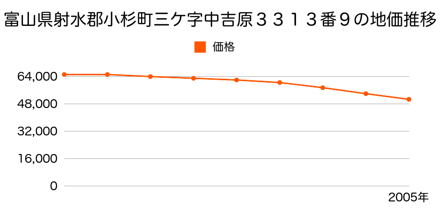 富山県射水郡小杉町三ケ字中吉原３３１３番９の地価推移のグラフ