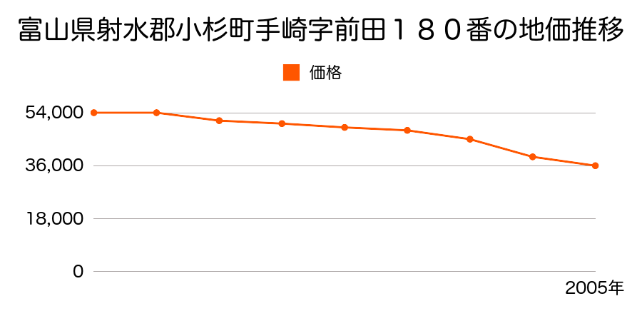 富山県射水郡小杉町手崎字前田１８０番の地価推移のグラフ