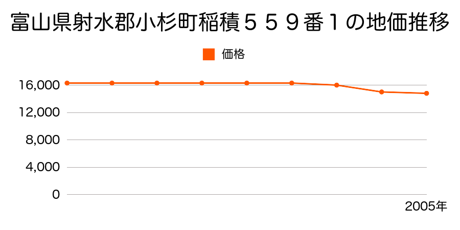 富山県射水郡小杉町稲積５５９番１の地価推移のグラフ