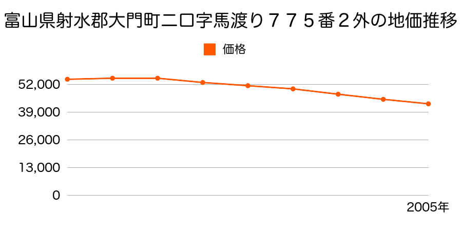 富山県射水郡大門町二口字馬渡り７７５番２外の地価推移のグラフ